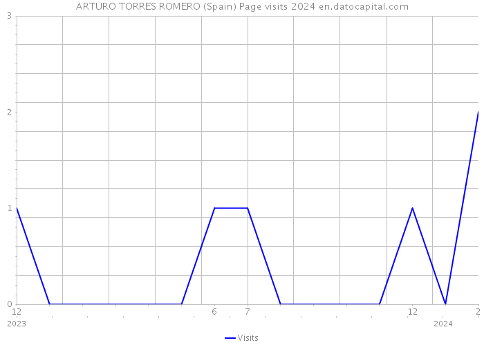 ARTURO TORRES ROMERO (Spain) Page visits 2024 