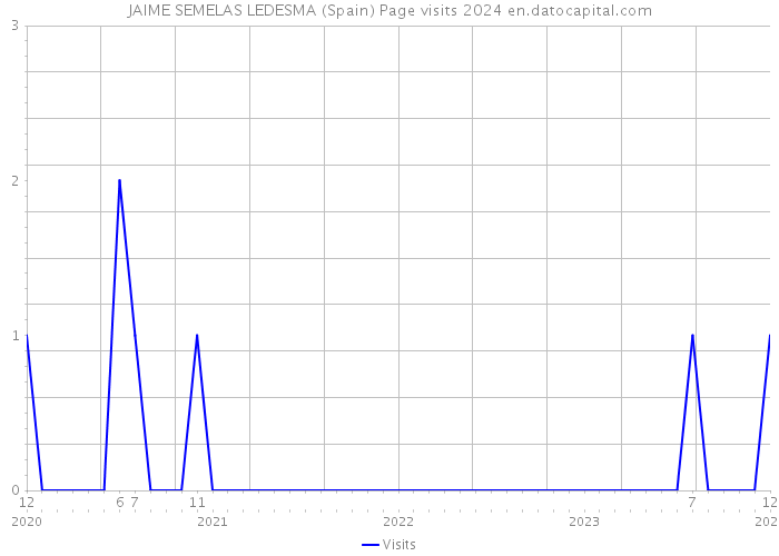 JAIME SEMELAS LEDESMA (Spain) Page visits 2024 