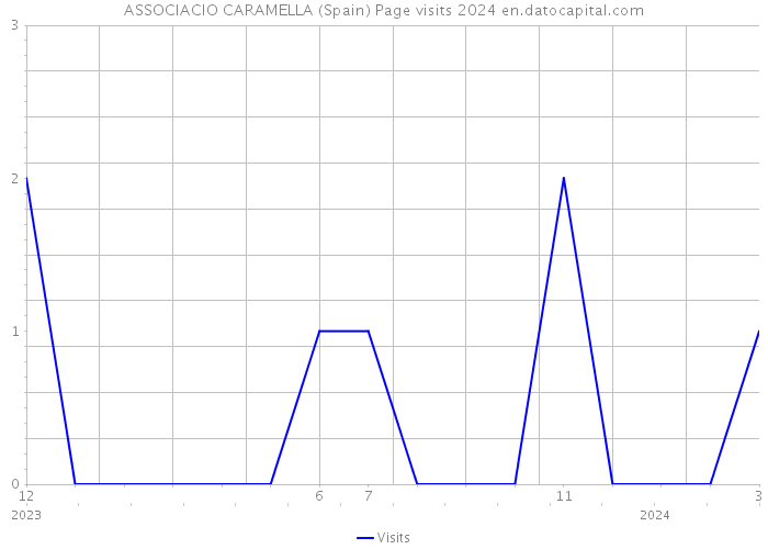 ASSOCIACIO CARAMELLA (Spain) Page visits 2024 