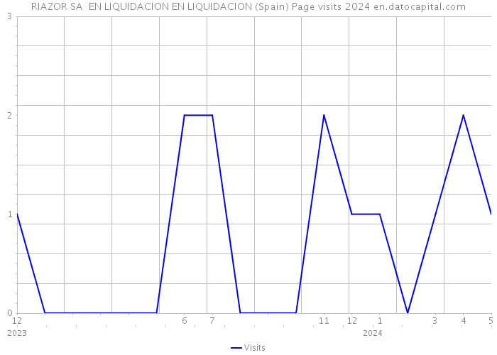 RIAZOR SA EN LIQUIDACION EN LIQUIDACION (Spain) Page visits 2024 