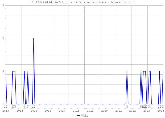 COLEGIO ALAUDA S.L. (Spain) Page visits 2024 