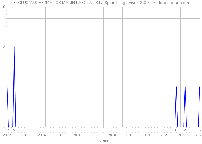 EXCLUSIVAS HERMANOS MARIN PASCUAL S.L. (Spain) Page visits 2024 