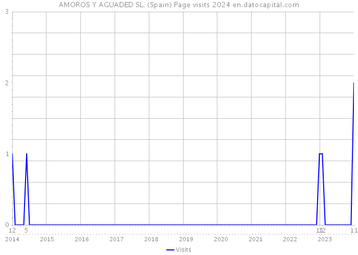 AMOROS Y AGUADED SL. (Spain) Page visits 2024 