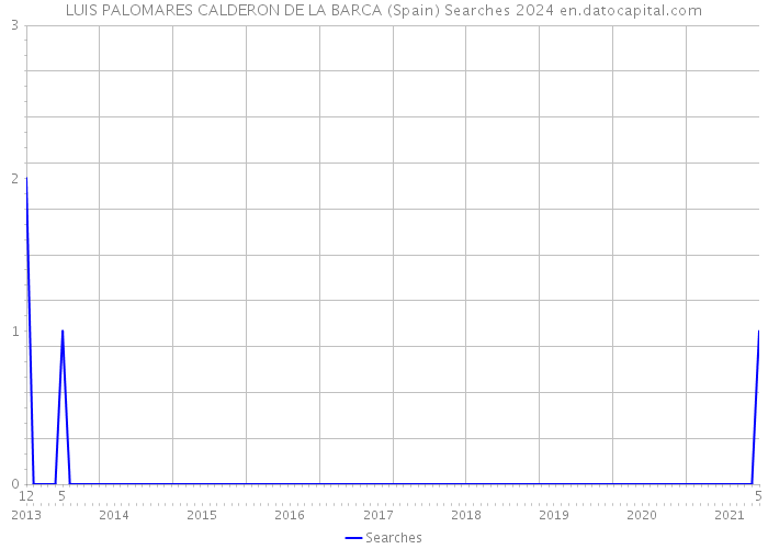 LUIS PALOMARES CALDERON DE LA BARCA (Spain) Searches 2024 
