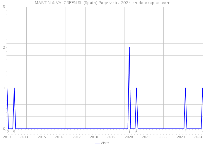 MARTIN & VALGREEN SL (Spain) Page visits 2024 