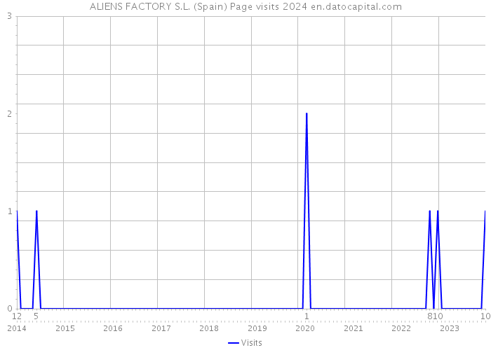 ALIENS FACTORY S.L. (Spain) Page visits 2024 