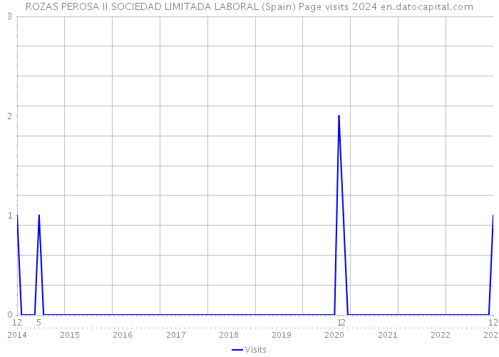 ROZAS PEROSA II SOCIEDAD LIMITADA LABORAL (Spain) Page visits 2024 