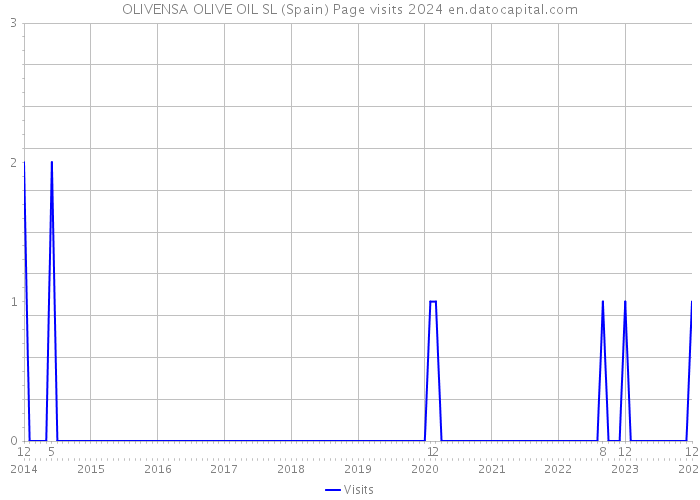 OLIVENSA OLIVE OIL SL (Spain) Page visits 2024 