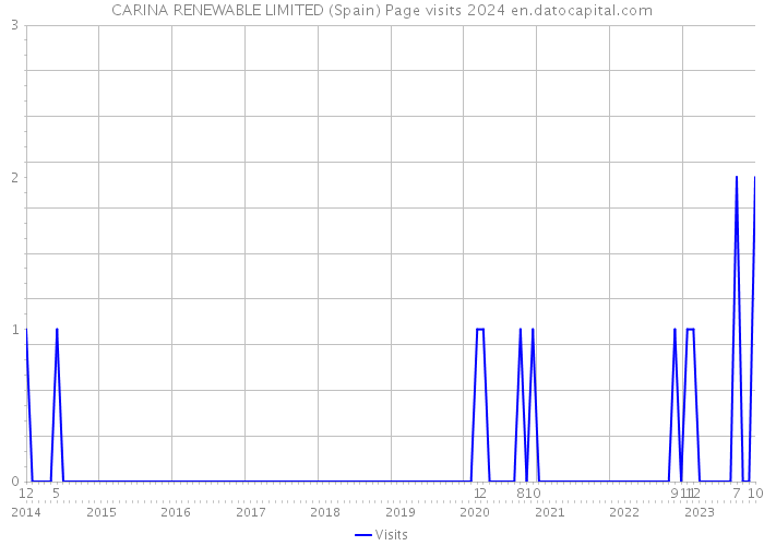 CARINA RENEWABLE LIMITED (Spain) Page visits 2024 