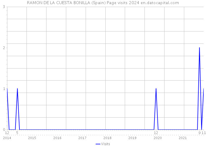 RAMON DE LA CUESTA BONILLA (Spain) Page visits 2024 