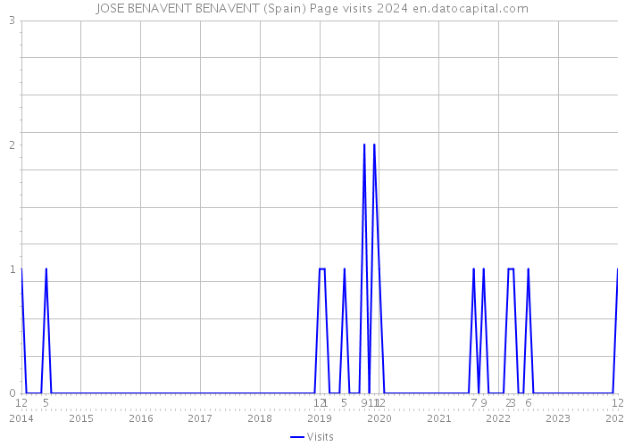 JOSE BENAVENT BENAVENT (Spain) Page visits 2024 