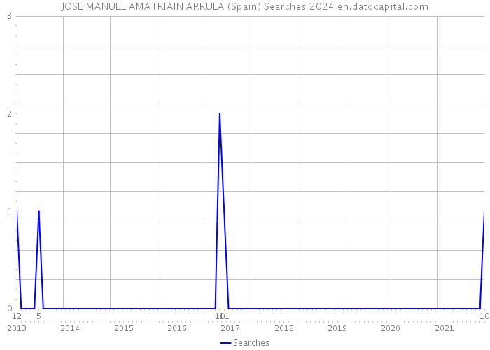 JOSE MANUEL AMATRIAIN ARRULA (Spain) Searches 2024 