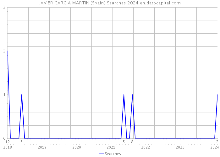 JAVIER GARCIA MARTIN (Spain) Searches 2024 