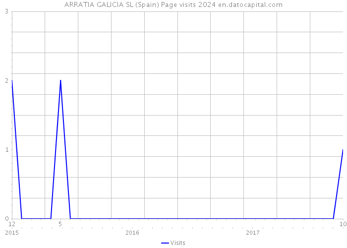 ARRATIA GALICIA SL (Spain) Page visits 2024 