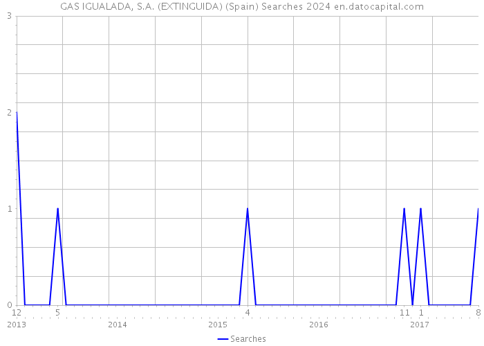 GAS IGUALADA, S.A. (EXTINGUIDA) (Spain) Searches 2024 