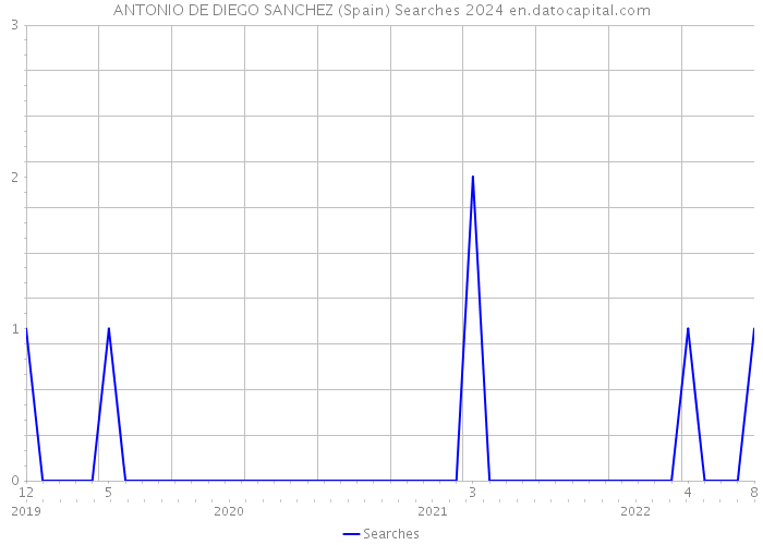 ANTONIO DE DIEGO SANCHEZ (Spain) Searches 2024 