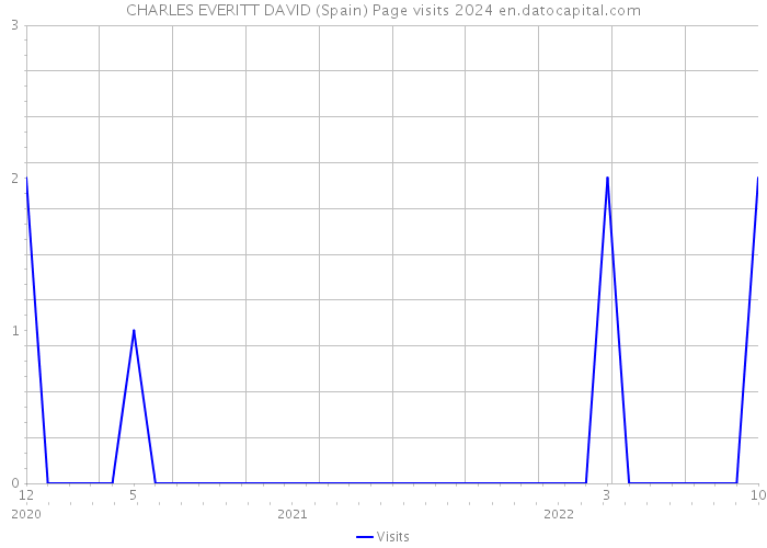 CHARLES EVERITT DAVID (Spain) Page visits 2024 