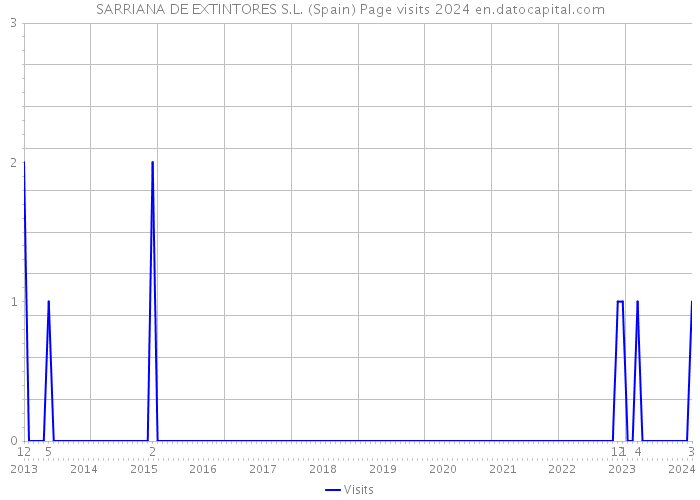 SARRIANA DE EXTINTORES S.L. (Spain) Page visits 2024 