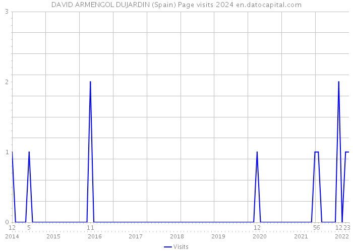 DAVID ARMENGOL DUJARDIN (Spain) Page visits 2024 