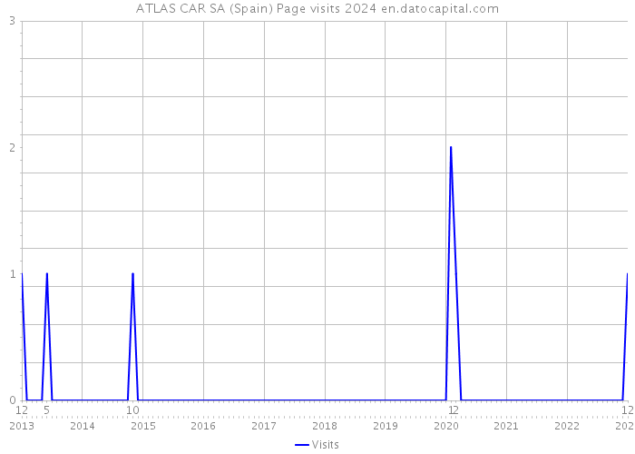 ATLAS CAR SA (Spain) Page visits 2024 
