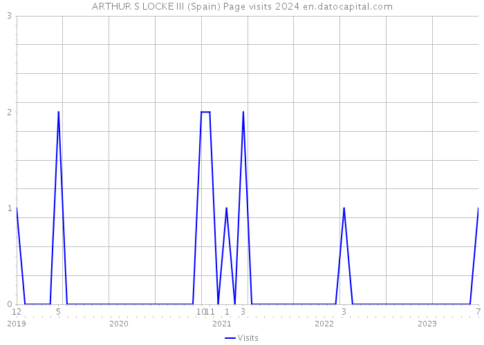 ARTHUR S LOCKE III (Spain) Page visits 2024 