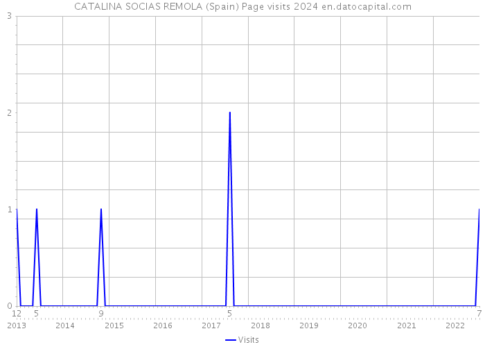 CATALINA SOCIAS REMOLA (Spain) Page visits 2024 