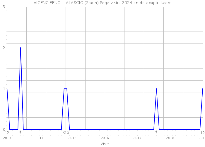 VICENC FENOLL ALASCIO (Spain) Page visits 2024 