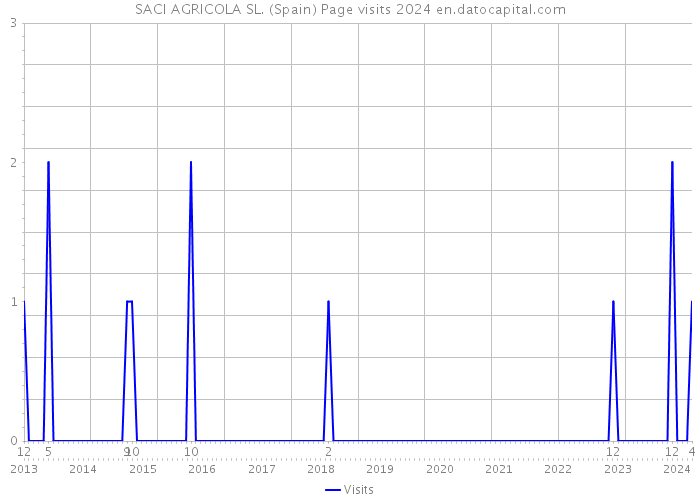 SACI AGRICOLA SL. (Spain) Page visits 2024 