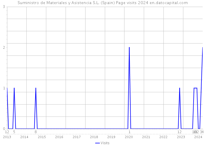 Suministro de Materiales y Asistencia S.L. (Spain) Page visits 2024 