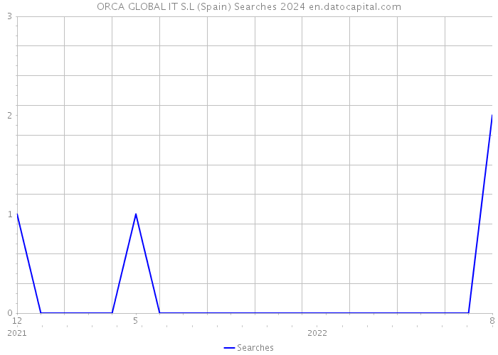 ORCA GLOBAL IT S.L (Spain) Searches 2024 