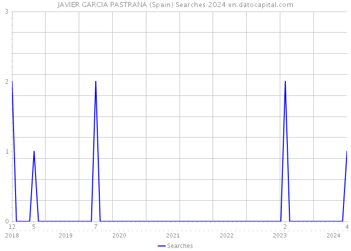JAVIER GARCIA PASTRANA (Spain) Searches 2024 
