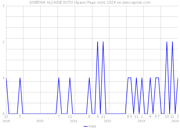 JOSEFINA ALCAIDE SOTO (Spain) Page visits 2024 