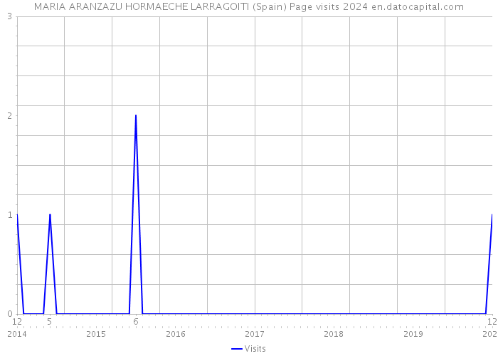MARIA ARANZAZU HORMAECHE LARRAGOITI (Spain) Page visits 2024 