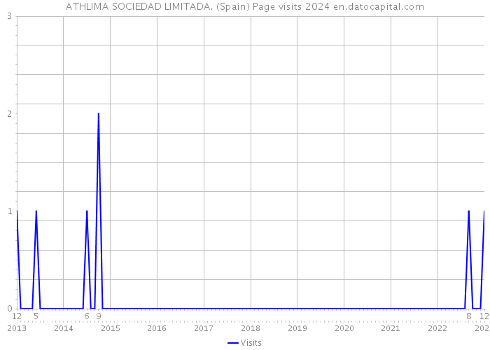 ATHLIMA SOCIEDAD LIMITADA. (Spain) Page visits 2024 