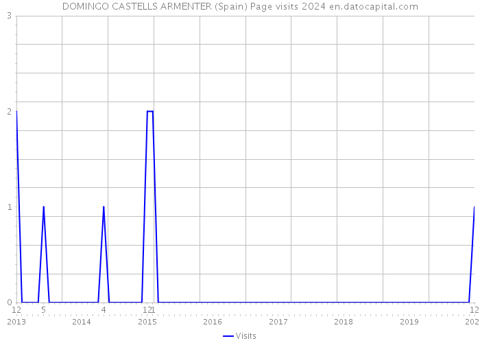 DOMINGO CASTELLS ARMENTER (Spain) Page visits 2024 