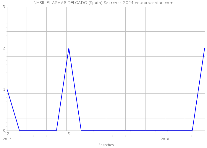 NABIL EL ASMAR DELGADO (Spain) Searches 2024 