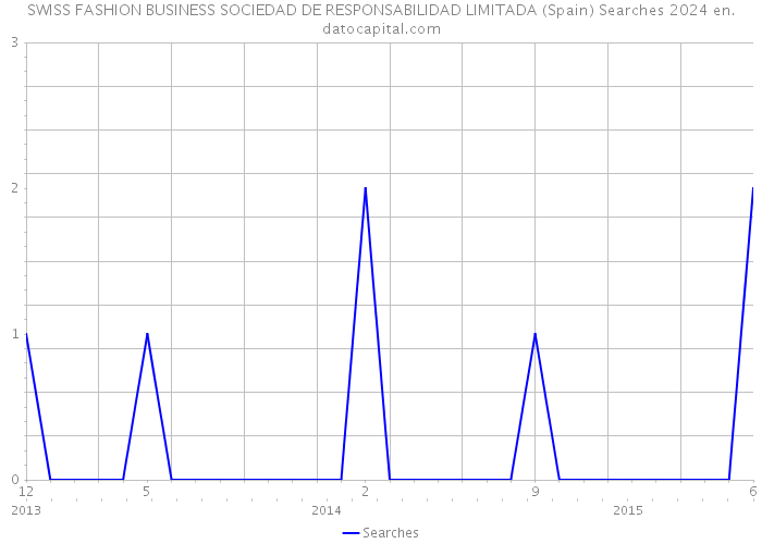 SWISS FASHION BUSINESS SOCIEDAD DE RESPONSABILIDAD LIMITADA (Spain) Searches 2024 