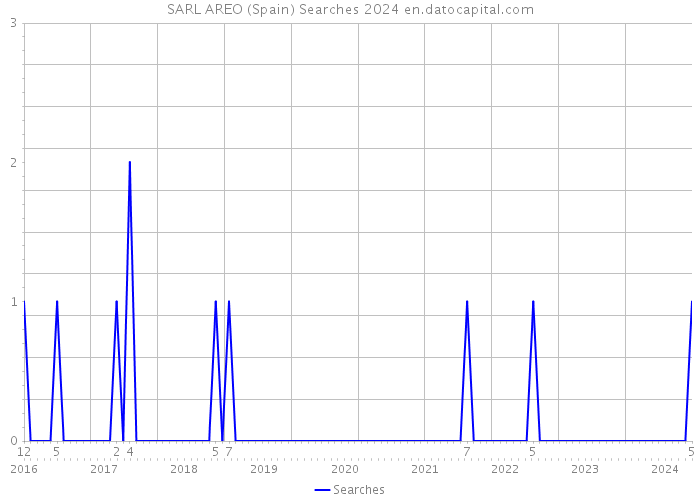 SARL AREO (Spain) Searches 2024 