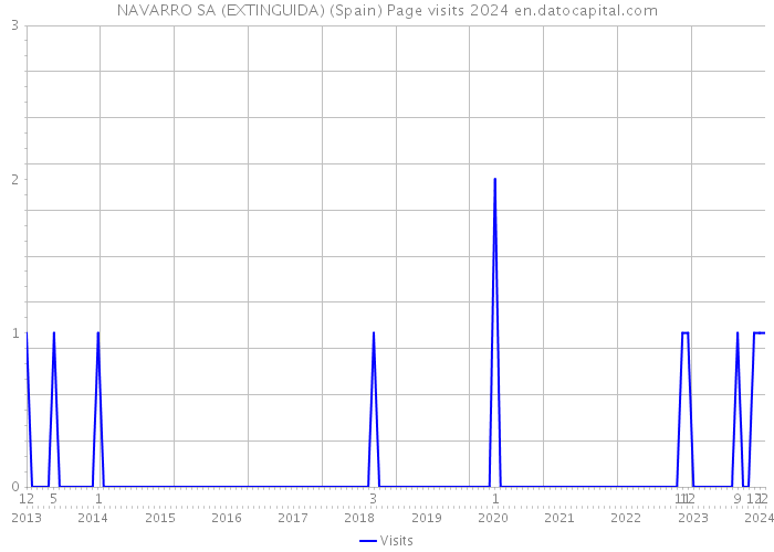 NAVARRO SA (EXTINGUIDA) (Spain) Page visits 2024 