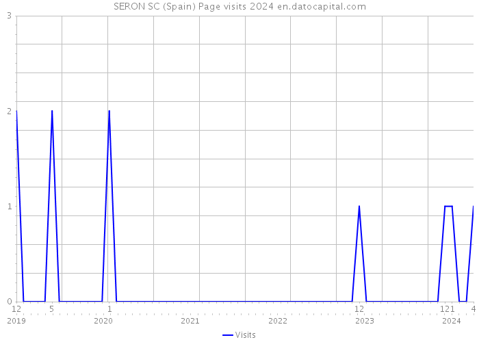 SERON SC (Spain) Page visits 2024 