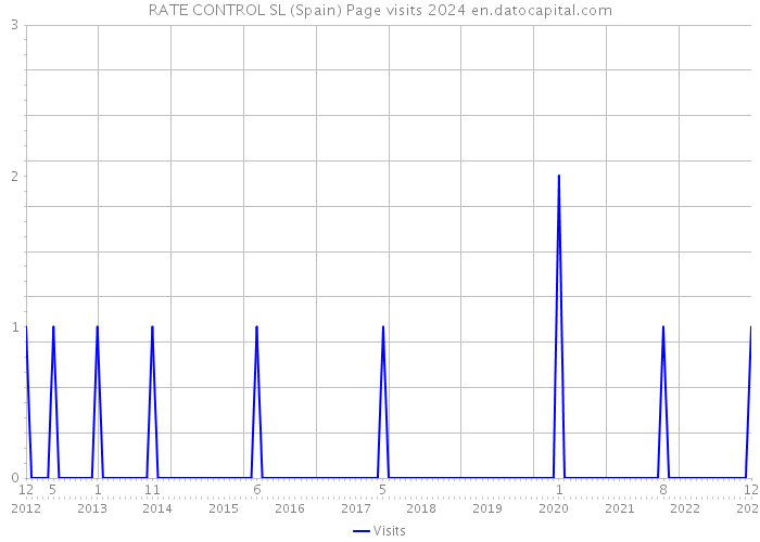RATE CONTROL SL (Spain) Page visits 2024 