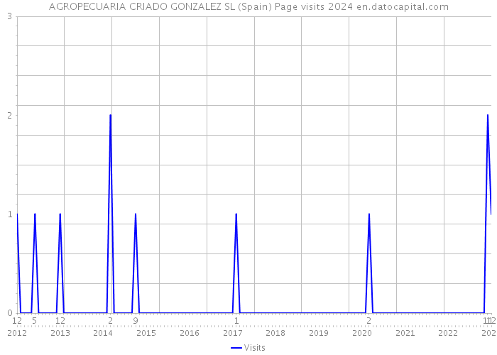AGROPECUARIA CRIADO GONZALEZ SL (Spain) Page visits 2024 