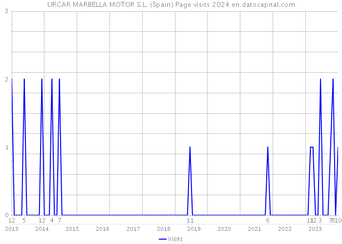 URCAR MARBELLA MOTOR S.L. (Spain) Page visits 2024 