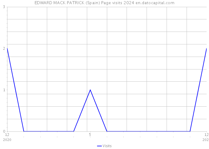 EDWARD MACK PATRICK (Spain) Page visits 2024 