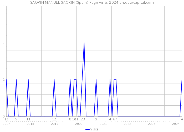 SAORIN MANUEL SAORIN (Spain) Page visits 2024 
