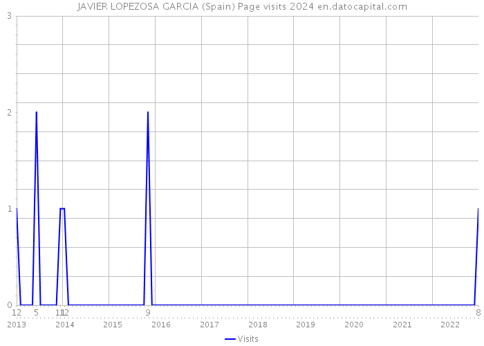 JAVIER LOPEZOSA GARCIA (Spain) Page visits 2024 