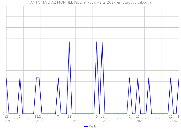 ANTONIA DIAZ MONTIEL (Spain) Page visits 2024 