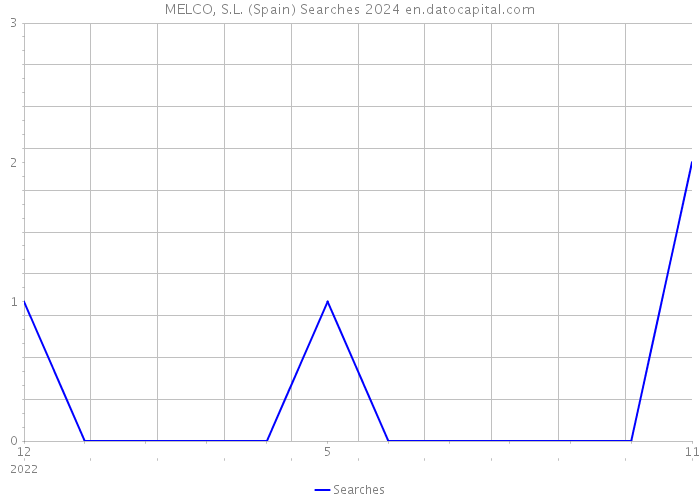 MELCO, S.L. (Spain) Searches 2024 