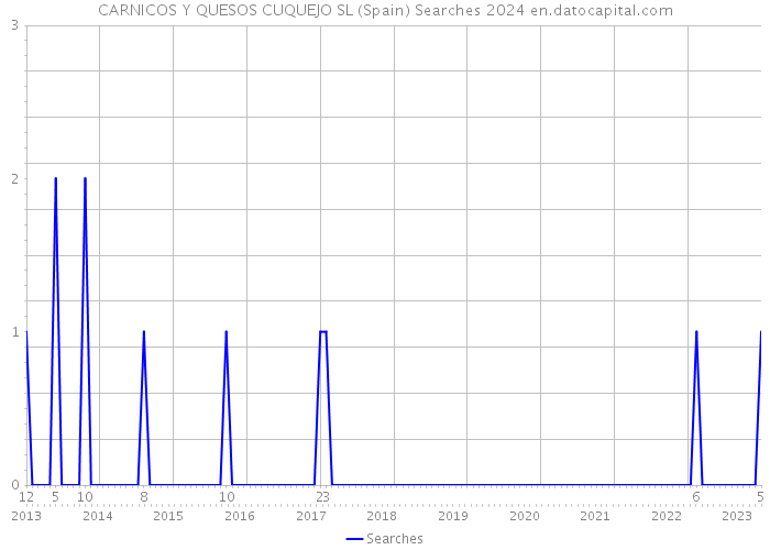 CARNICOS Y QUESOS CUQUEJO SL (Spain) Searches 2024 