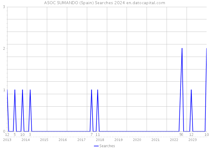 ASOC SUMANDO (Spain) Searches 2024 